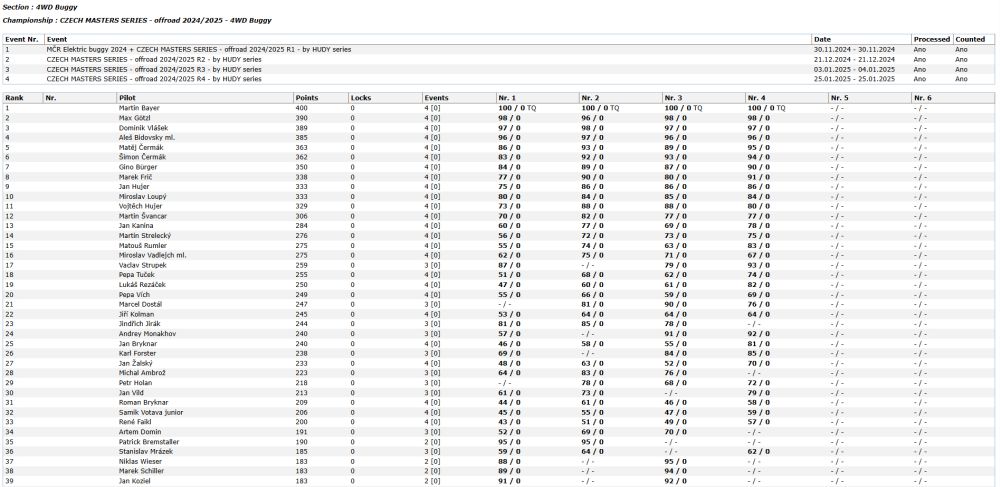 Rangliste Czech Masters Series Buggy 4WD